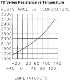 TD Series: resistance vs. temperature Honeywell TD Series